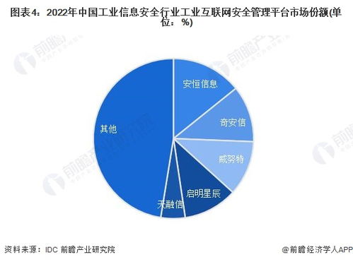 洞察2023中國(guó)工業(yè)信息安全行業(yè)競(jìng)爭(zhēng)格局 市場(chǎng)份額、集中度與企業(yè)競(jìng)爭(zhēng)力分析