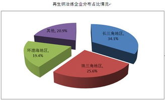 再生銅冶煉行業(yè)趨于供需平衡狀態(tài) 市場(chǎng)信息咨詢(xún)與調(diào)查分析