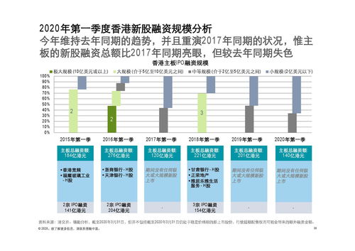 德勤咨詢 2020年第一季度中國(guó)內(nèi)地及香港IPO市場(chǎng)回顧與前景展望