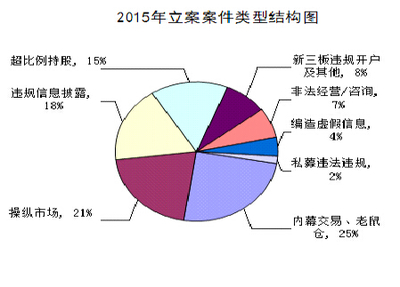 2015年度中國證監會稽查執法情況通報 強化市場監管，凈化市場生態
