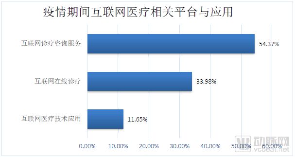 新冠肺炎疫情期間醫院信息工作調查報告 互聯網咨詢信息化應用占比七成，市場信息咨詢與調查現已成為行業趨勢